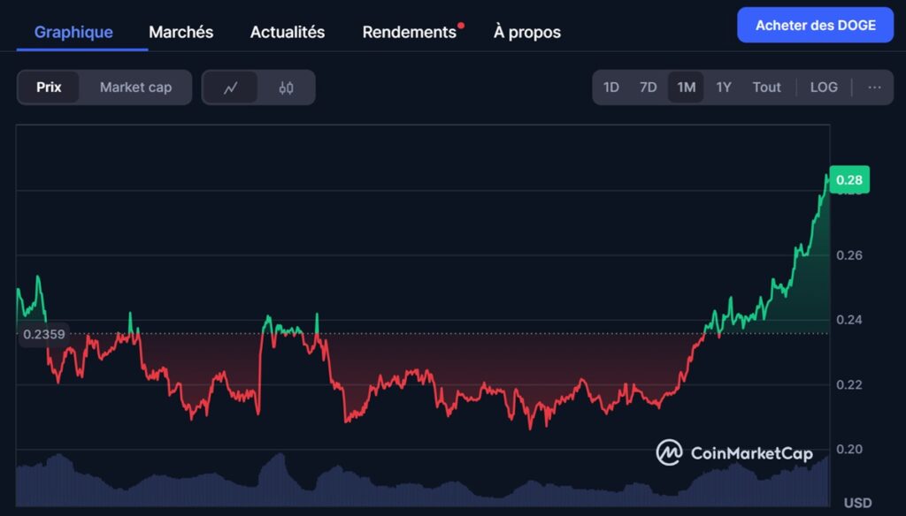 Cours dogecoin septembre 2025