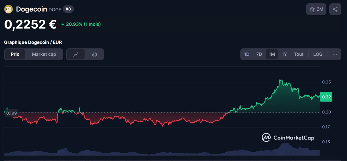 Cours du dogecoin le 17 septembre 2025
