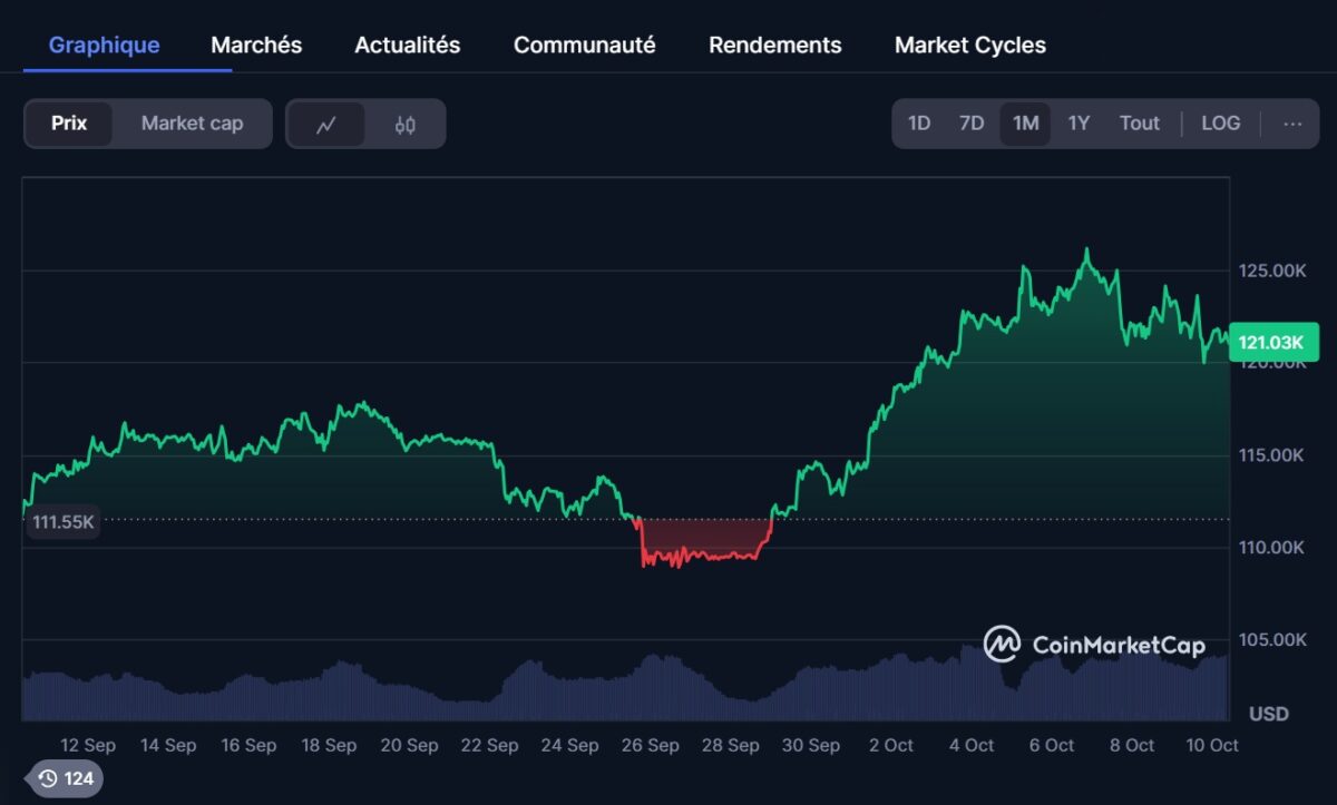 cours bitcoin 10 octobre 2025